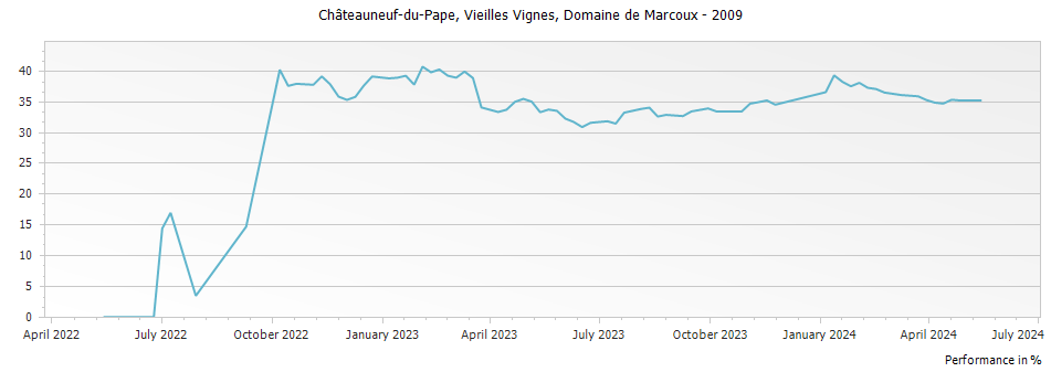 Graph for Domaine de Marcoux Vieilles Vignes Chateauneuf du Pape – 2009
