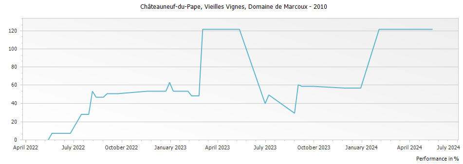 Graph for Domaine de Marcoux Vieilles Vignes Chateauneuf du Pape – 2010