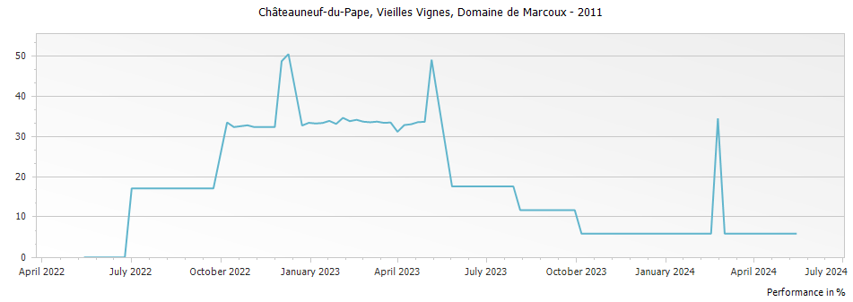 Graph for Domaine de Marcoux Vieilles Vignes Chateauneuf du Pape – 2011