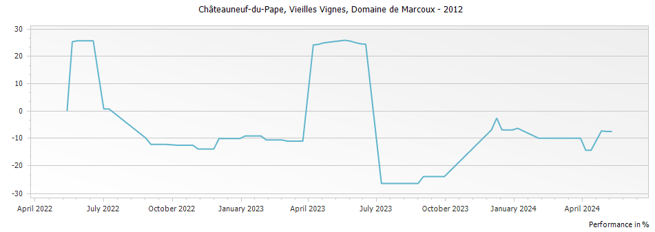 Graph for Domaine de Marcoux Vieilles Vignes Chateauneuf du Pape – 2012