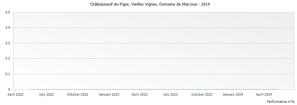 Graph for Domaine de Marcoux Vieilles Vignes Chateauneuf du Pape – 2014