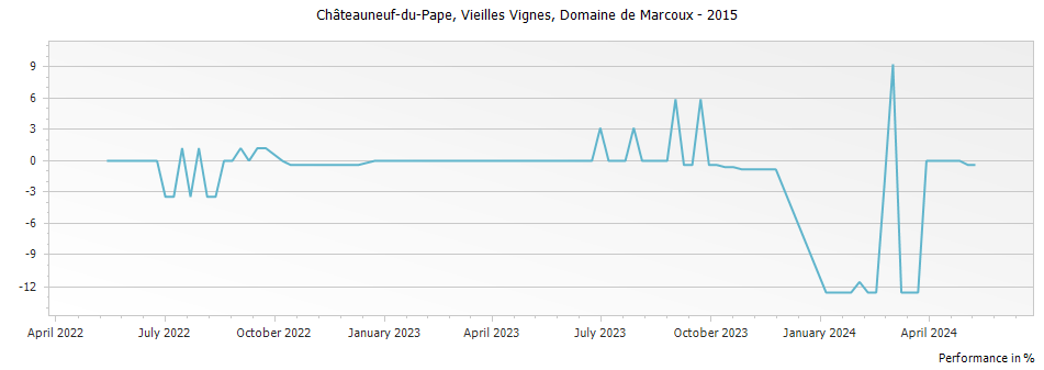 Graph for Domaine de Marcoux Vieilles Vignes Chateauneuf du Pape – 2015