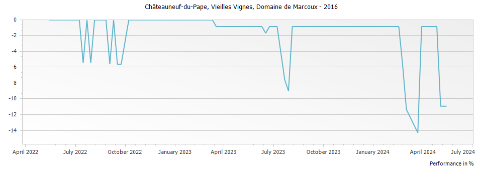 Graph for Domaine de Marcoux Vieilles Vignes Chateauneuf du Pape – 2016
