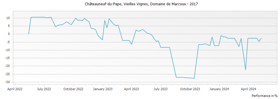 Graph for Domaine de Marcoux Vieilles Vignes Chateauneuf du Pape – 2017
