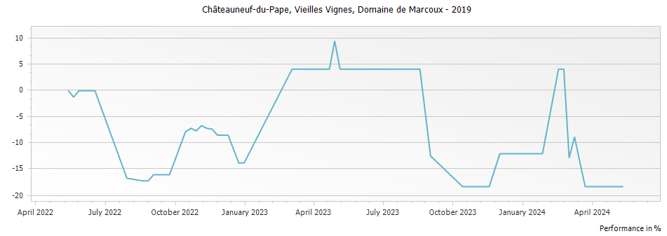 Graph for Domaine de Marcoux Vieilles Vignes Chateauneuf du Pape – 2019