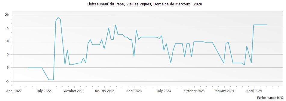Graph for Domaine de Marcoux Vieilles Vignes Chateauneuf du Pape – 2020