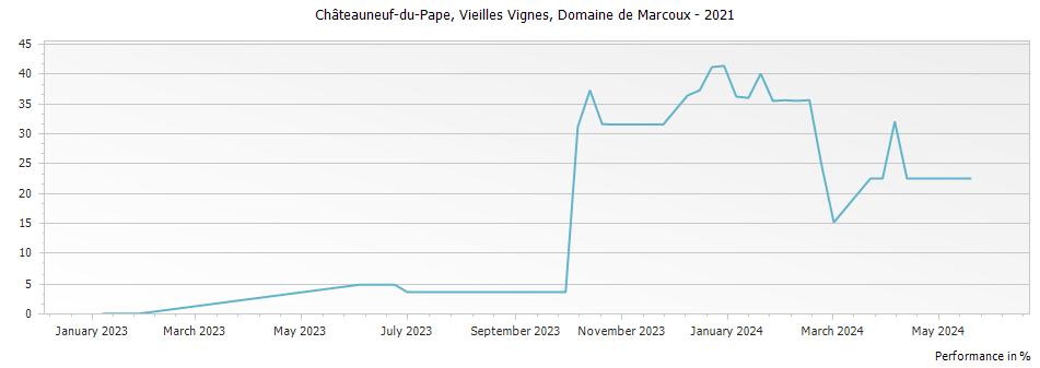 Graph for Domaine de Marcoux Vieilles Vignes Chateauneuf du Pape – 2021