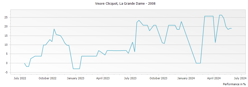Graph for Veuve Clicquot La Grande Dame Champagne – 2008