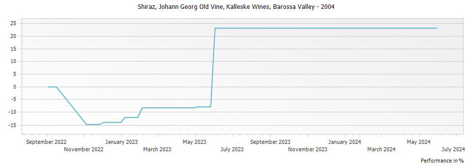 Graph for Kalleske Wines Johann Georg Old Vine Shiraz Barossa Valley – 2004