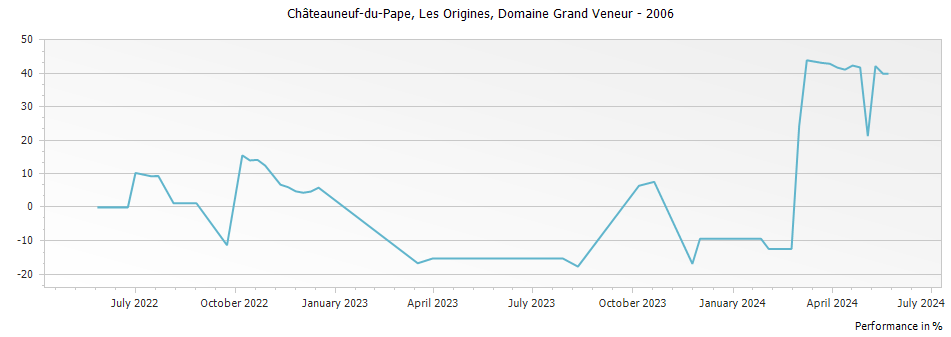 Graph for Domaine Grand Veneur Les Origines Chateauneuf du Pape – 2006