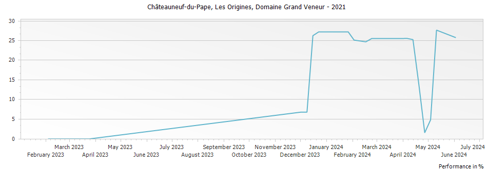 Graph for Domaine Grand Veneur Les Origines Chateauneuf du Pape – 2021
