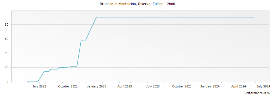 Graph for Fuligni Brunello di Montalcino Riserva DOCG – 2006