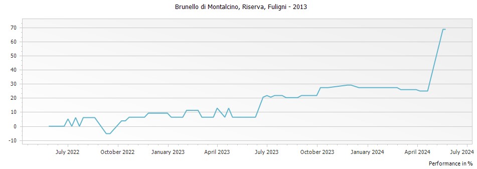 Graph for Fuligni Brunello di Montalcino Riserva DOCG – 2013