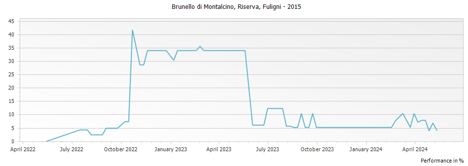 Graph for Fuligni Brunello di Montalcino Riserva DOCG – 2015