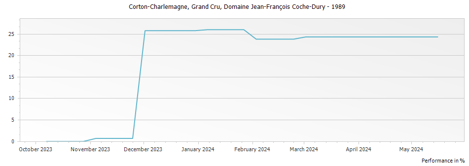 Graph for Domaine Jean-Francois Coche-Dury Corton-Charlemagne Grand Cru – 1989