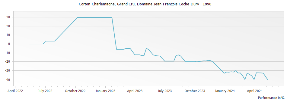 Graph for Domaine Jean-Francois Coche-Dury Corton-Charlemagne Grand Cru – 1996
