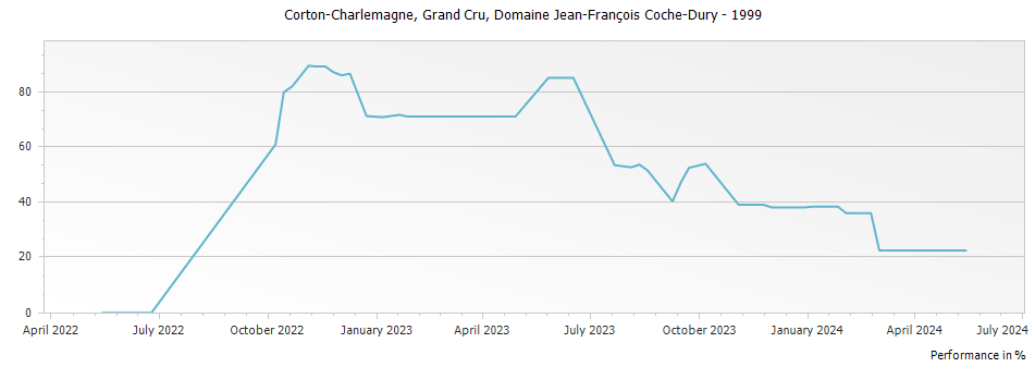 Graph for Domaine Jean-Francois Coche-Dury Corton-Charlemagne Grand Cru – 1999