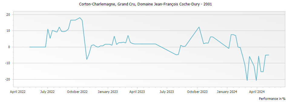 Graph for Domaine Jean-Francois Coche-Dury Corton-Charlemagne Grand Cru – 2001