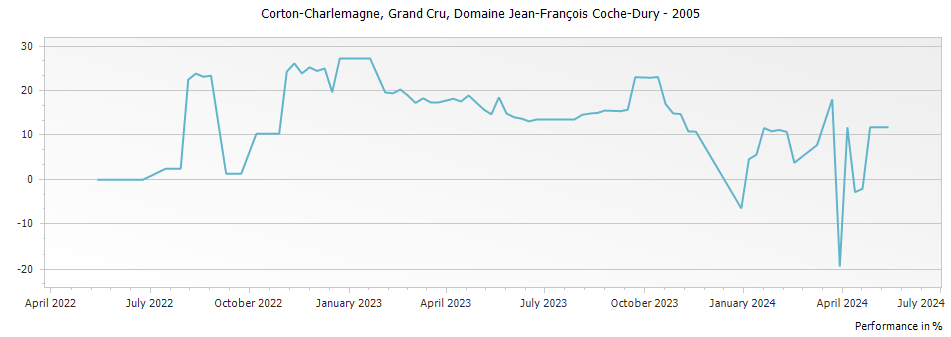 Graph for Domaine Jean-Francois Coche-Dury Corton-Charlemagne Grand Cru – 2005