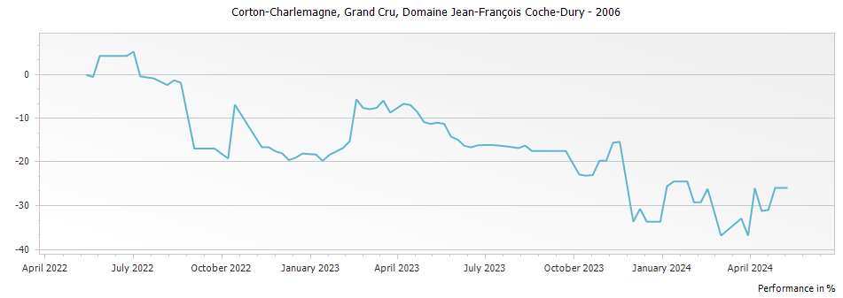 Graph for Domaine Jean-Francois Coche-Dury Corton-Charlemagne Grand Cru – 2006