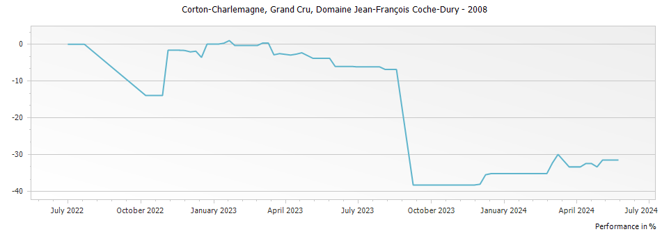 Graph for Domaine Jean-Francois Coche-Dury Corton-Charlemagne Grand Cru – 2008