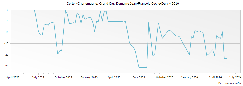 Graph for Domaine Jean-Francois Coche-Dury Corton-Charlemagne Grand Cru – 2010