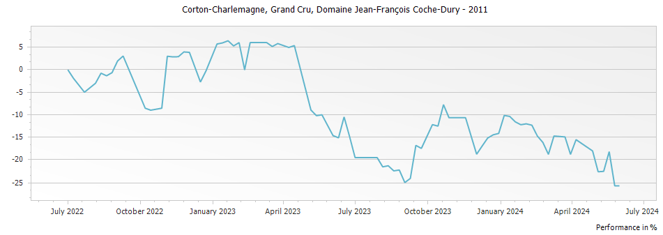 Graph for Domaine Jean-Francois Coche-Dury Corton-Charlemagne Grand Cru – 2011