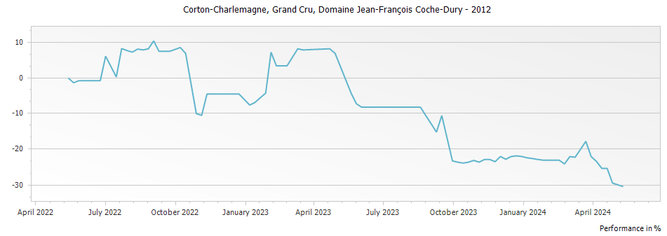 Graph for Domaine Jean-Francois Coche-Dury Corton-Charlemagne Grand Cru – 2012