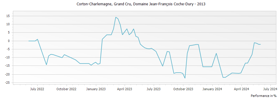 Graph for Domaine Jean-Francois Coche-Dury Corton-Charlemagne Grand Cru – 2013
