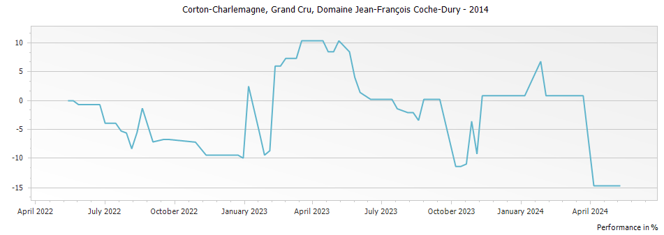 Graph for Domaine Jean-Francois Coche-Dury Corton-Charlemagne Grand Cru – 2014