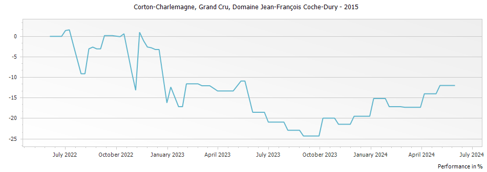Graph for Domaine Jean-Francois Coche-Dury Corton-Charlemagne Grand Cru – 2015