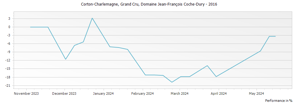 Graph for Domaine Jean-Francois Coche-Dury Corton-Charlemagne Grand Cru – 2016