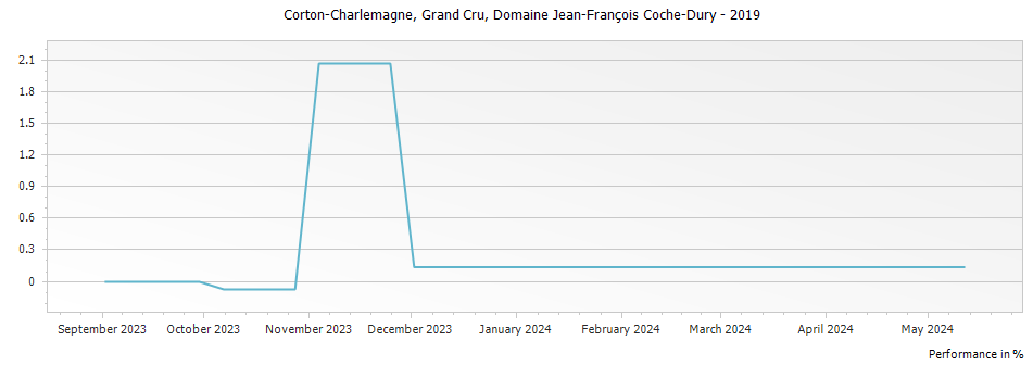 Graph for Domaine Jean-Francois Coche-Dury Corton-Charlemagne Grand Cru – 2019