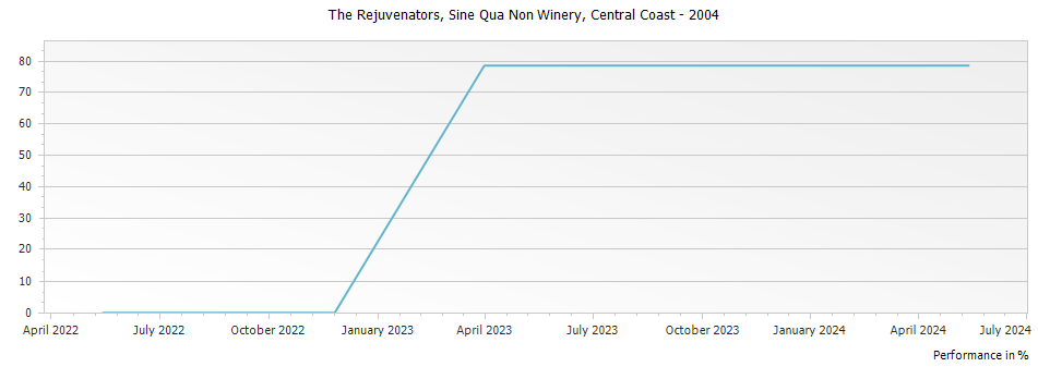 Graph for Sine Qua Non The Rejuvenators Central Coast – 2004