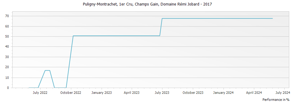 Graph for Domaine Remi Jobard Puligny-Montrachet Champs Gain Premier Cru – 2017