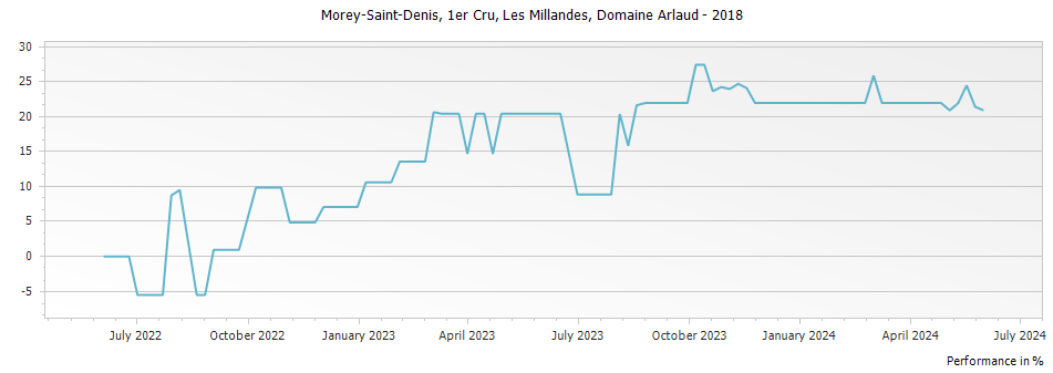 Graph for Domaine Arlaud Morey Saint-Denis Les Millandes Premier Cru – 2018