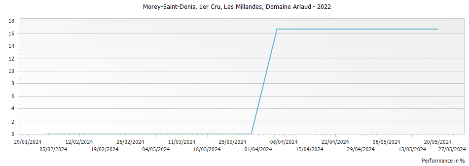 Graph for Domaine Arlaud Morey Saint-Denis Les Millandes Premier Cru – 2022
