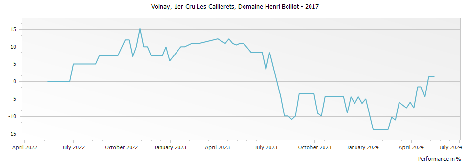 Graph for Domaine Henri Boillot Volnay Les Caillerets Premier Cru – 2017