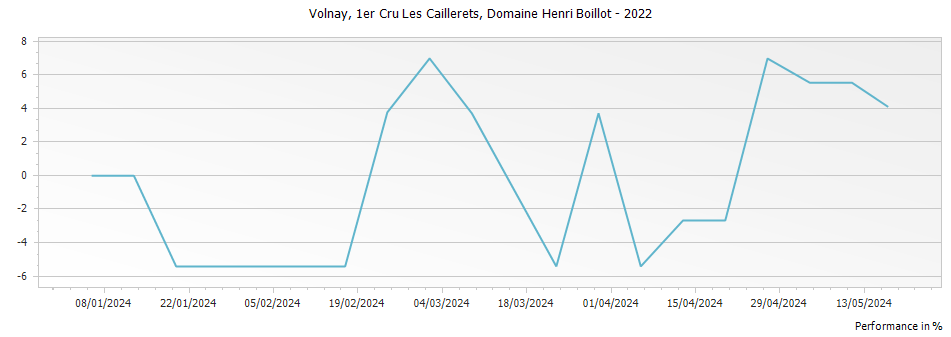Graph for Domaine Henri Boillot Volnay Les Caillerets Premier Cru – 2022