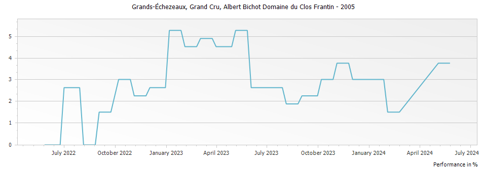 Graph for Albert Bichot Domaine du Clos Frantin Grands-Echezeaux Grand Cru – 2005