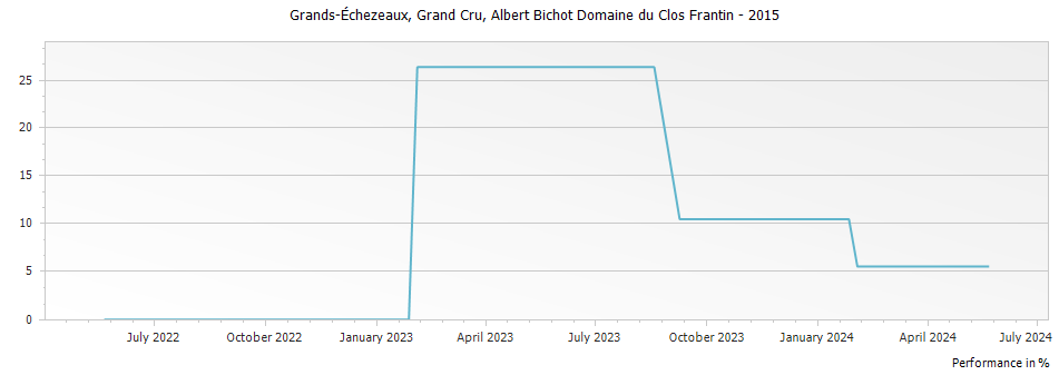 Graph for Albert Bichot Domaine du Clos Frantin Grands-Echezeaux Grand Cru – 2015