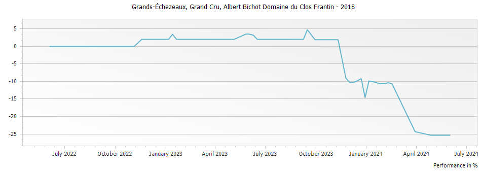 Graph for Albert Bichot Domaine du Clos Frantin Grands-Echezeaux Grand Cru – 2018