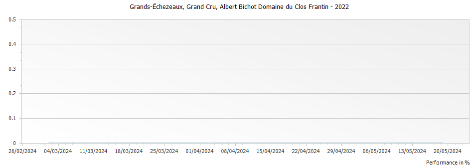 Graph for Albert Bichot Domaine du Clos Frantin Grands-Echezeaux Grand Cru – 2022