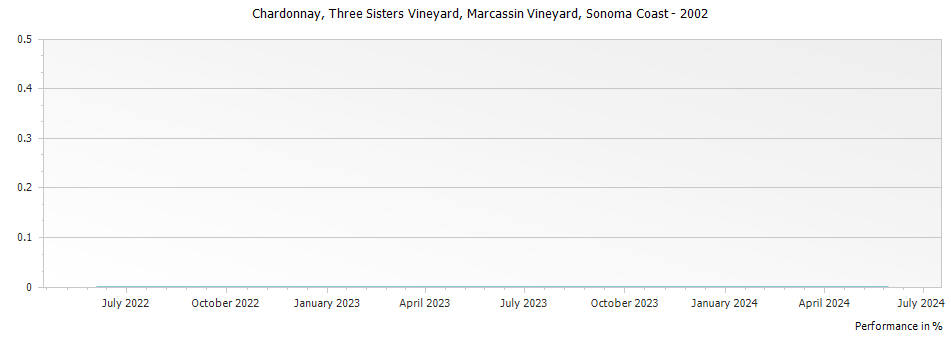 Graph for Marcassin Vineyard Three Sisters Vineyard Chardonnay Sonoma Coast – 2002
