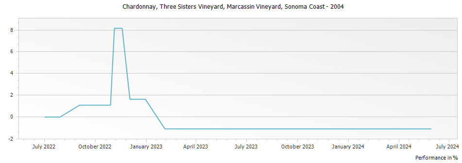 Graph for Marcassin Vineyard Three Sisters Vineyard Chardonnay Sonoma Coast – 2004