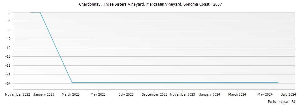 Graph for Marcassin Vineyard Three Sisters Vineyard Chardonnay Sonoma Coast – 2007
