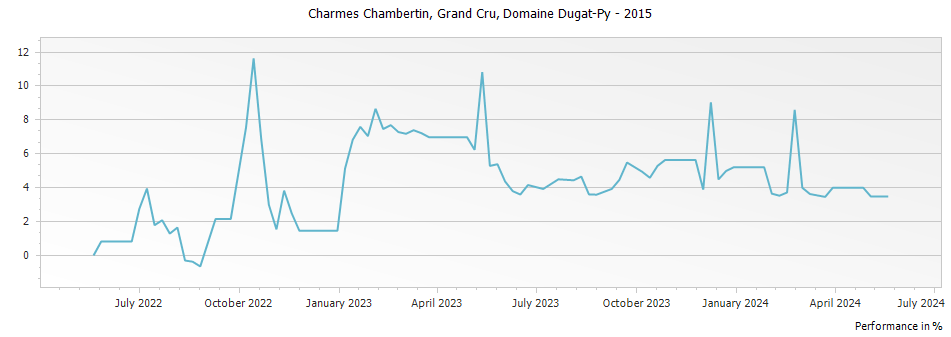 Graph for Domaine Dugat-Py Charmes-Chambertin Grand Cru – 2015
