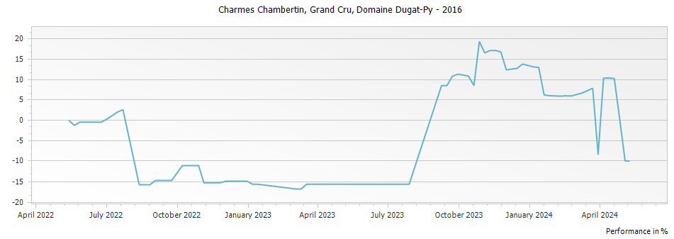 Graph for Domaine Dugat-Py Charmes-Chambertin Grand Cru – 2016
