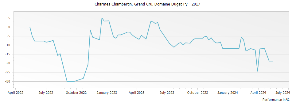 Graph for Domaine Dugat-Py Charmes-Chambertin Grand Cru – 2017