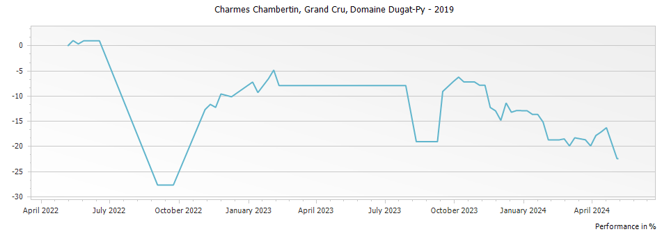 Graph for Domaine Dugat-Py Charmes Chambertin Grand Cru – 2019